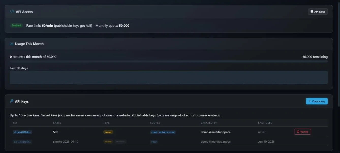 The API page with the Enabled badge, rate limit and monthly quota, the Usage This Month bar and 30-day chart, and the API Keys table with Create Key and Revoke