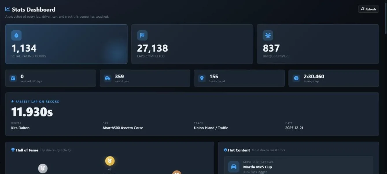 The Stats Dashboard with total racing hours, laps completed and unique drivers tiles, the 30-day, cars, tracks and average lap strip, the fastest lap on record, and the start of the Hall of Fame