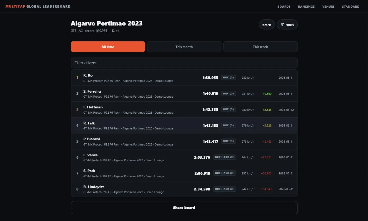 A global board for Algarve Portimao 2023 in GT3 with All-time, This month and This week tabs, a driver filter, ranked rows with car, venue, time, tyre, top speed, gap and date, and a Share board button
