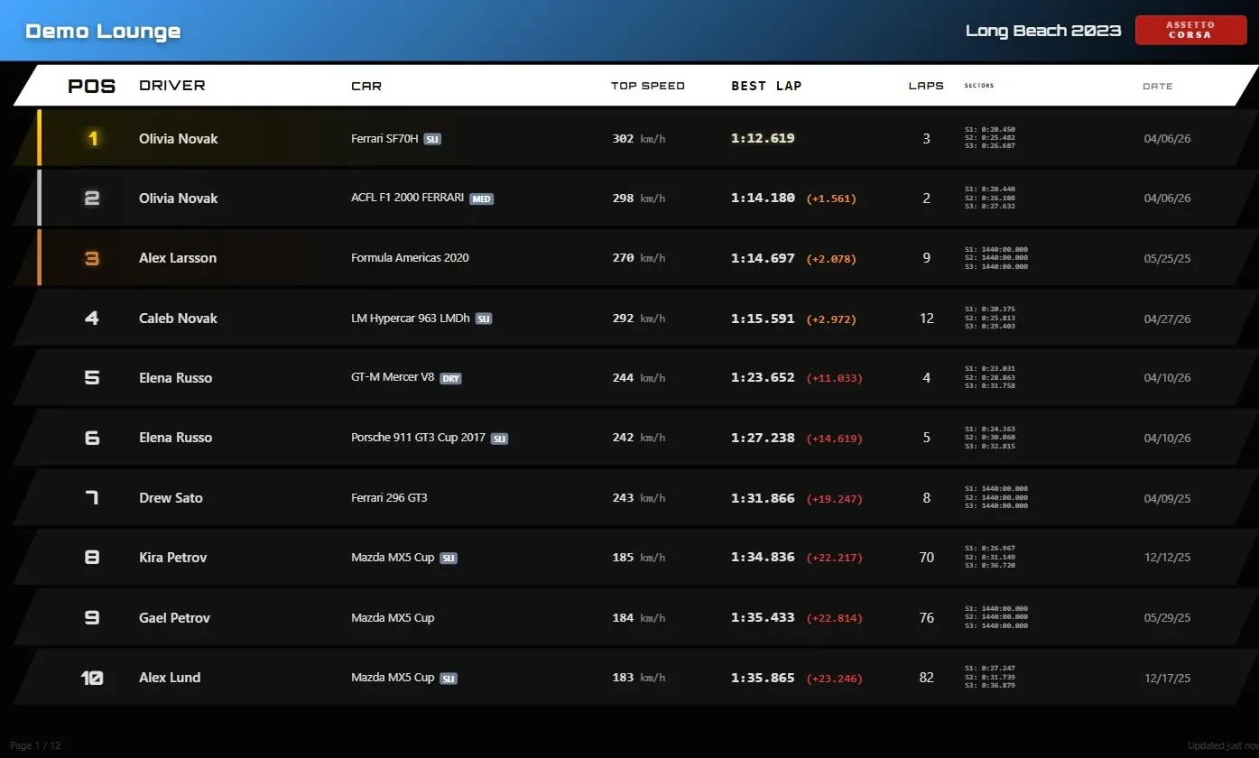 A Hi-Fi Landscape leaderboard display for Long Beach 2023 with ranked drivers, cars with tyre badges, top speed, best lap with gaps, lap counts, sectors and dates