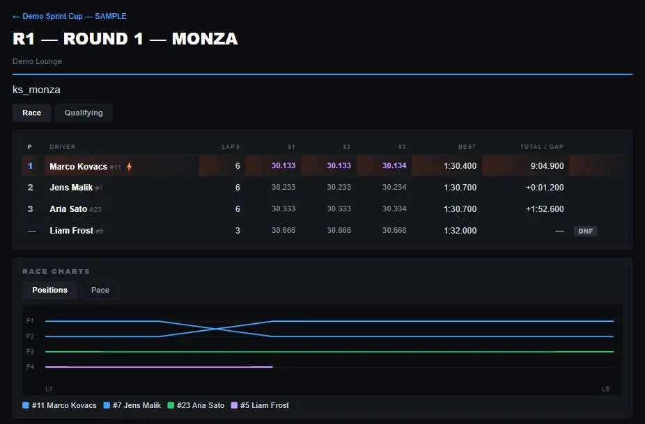 A public round page with Race and Qualifying tabs, a classification table with sector times, best lap and gaps, and a positions chart