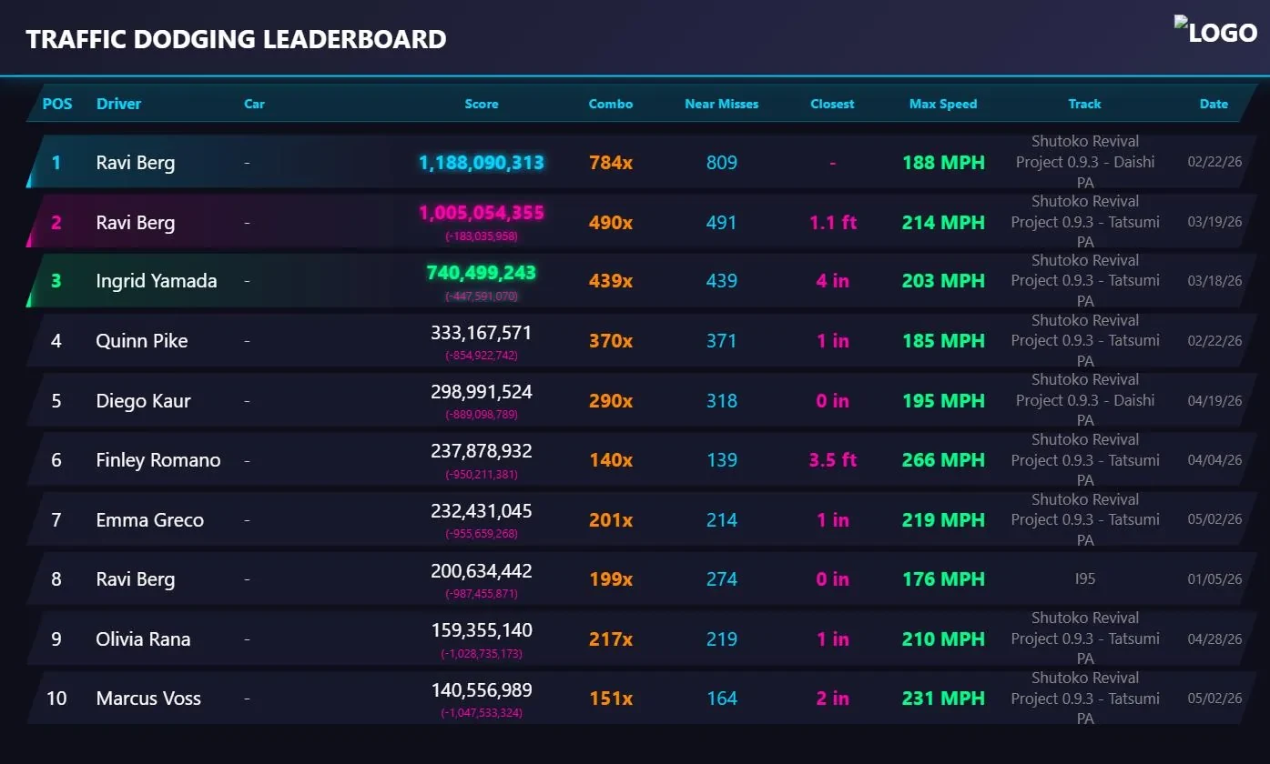 The traffic dodging leaderboard display listing drivers by score with combo, near misses, closest pass, top speed, track and date